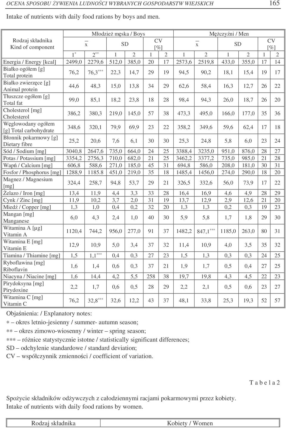 17 14 Białko ogółem [g] Total protein 76,2 76,3 22,3 14,7 29 19 94,5 90,2 18,1 15,4 19 17 Białko zwierzce [g] Animal protein 44,6 48,3 15,0 13,8 34 29 62,6 58,4 16,3 12,7 26 22 Tłuszcze ogółem [g]