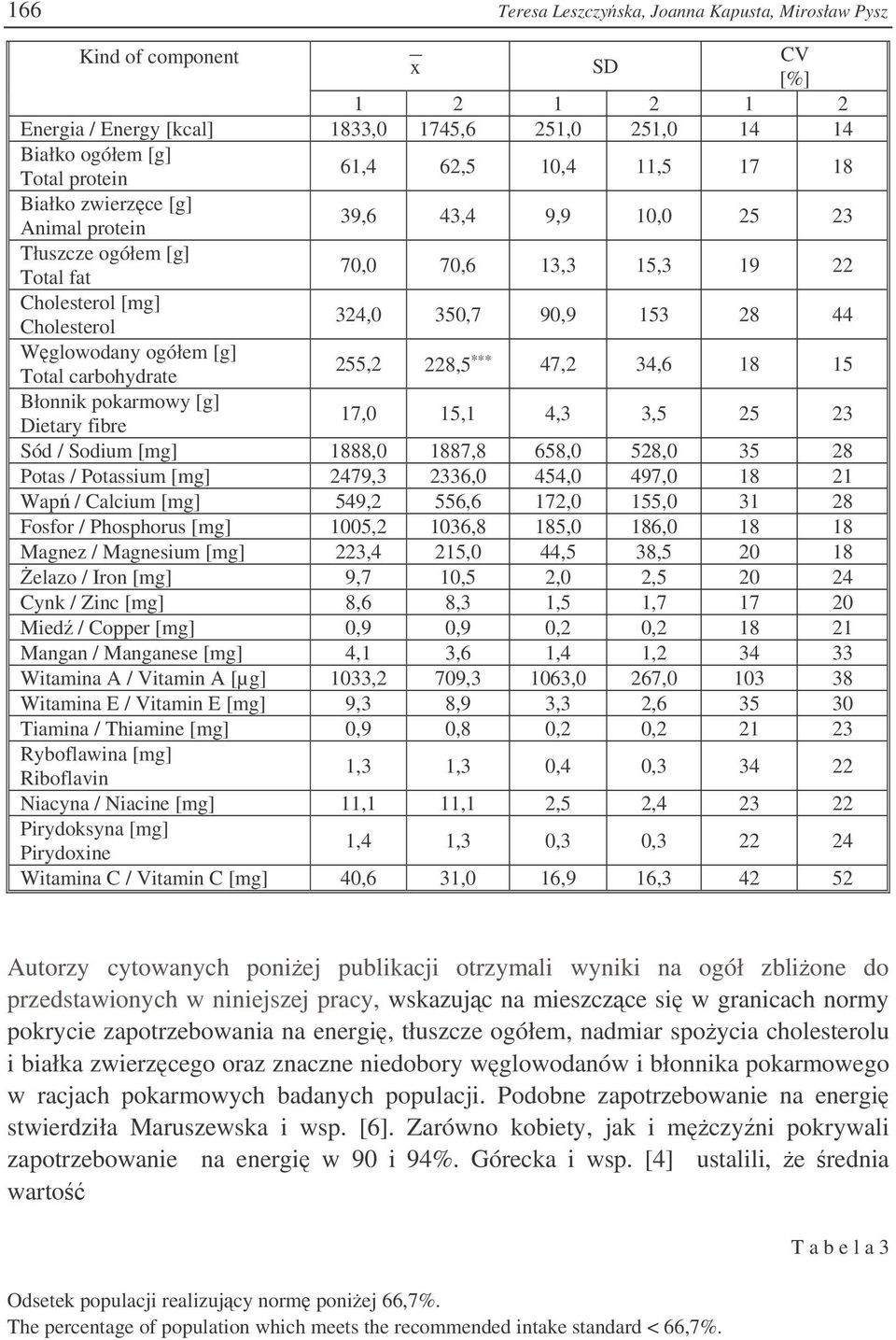 ogółem [g] Total carbohydrate 255,2 228,5 47,2 34,6 18 15 Błonnik pokarmowy [g] Dietary fibre 17,0 15,1 4,3 3,5 25 23 Sód / Sodium [mg] 1888,0 1887,8 658,0 528,0 35 28 Potas / Potassium [mg] 2479,3