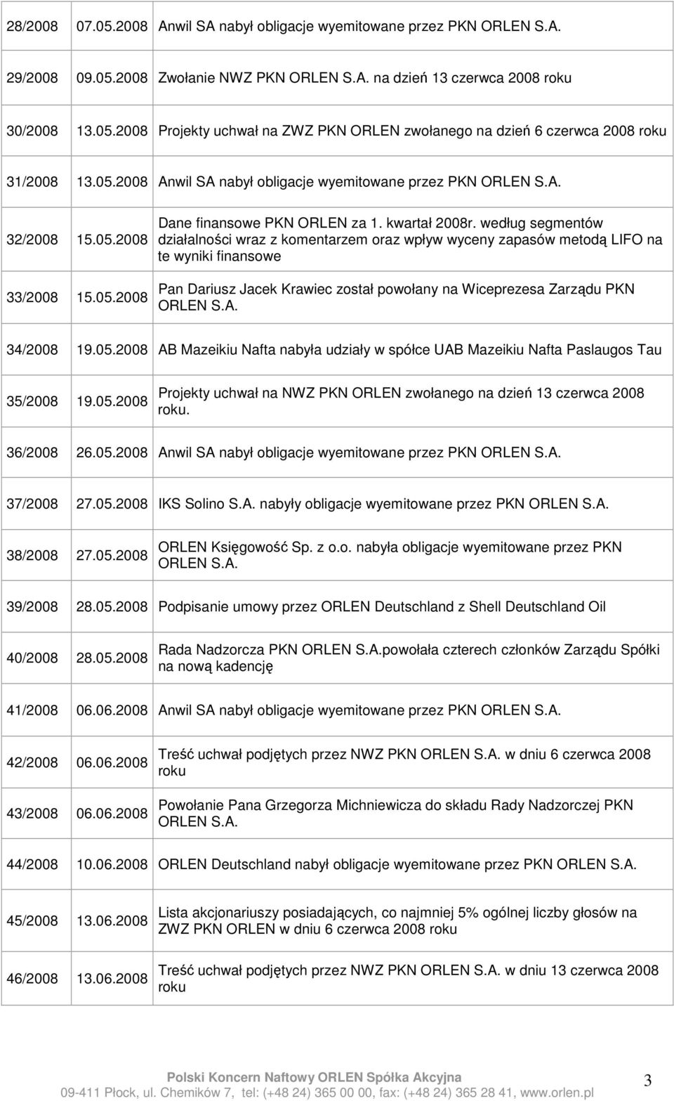 według segmentów Pan Dariusz Jacek Krawiec został powołany na Wiceprezesa Zarządu PKN 34/2008 19.05.2008 AB Mazeikiu Nafta nabyła udziały w spółce UAB Mazeikiu Nafta Paslaugos Tau 35/2008 19.05.2008 Projekty uchwał na NWZ PKN ORLEN zwołanego na dzień 13 czerwca 2008 roku.