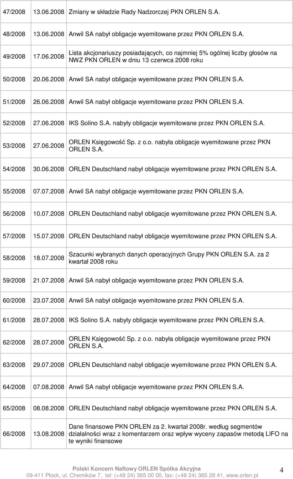 06.2008 54/2008 30.06.2008 ORLEN Deutschland nabył obligacje wyemitowane przez PKN 55/2008 07.07.2008 Anwil SA nabył obligacje wyemitowane przez PKN 56/2008 10.07.2008 ORLEN Deutschland nabył obligacje wyemitowane przez PKN 57/2008 15.