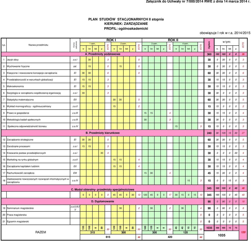 zarządzaniu współczesną organizacją z.o.i 3 3 3 3 3 7 Statystyka matematyczna EII 3 3 5 6 3 3 5 8 Wykład monnograficzy - ogólnouczelniany z.o.ii 15 2 15 15 2 9 Prawo w gospodarce z.o.iii 15 15 4 3 15 15 4 1 Metodologia badań społecznych z.