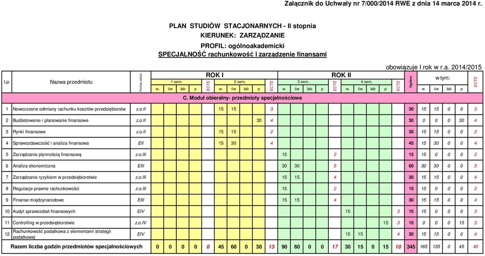 o.iii 15 15 4 3 15 15 4 8 Regulacje prawne rachunkowości z.o.iii 15 2 15 15 2 9 Finanse międzynarodowe EIII 15 15 4 3 15 15 4 1 Audyt sprawozdań finansowych EIV 15 3 15 15 3 11 Controlling w przedsiębiorstwie z.