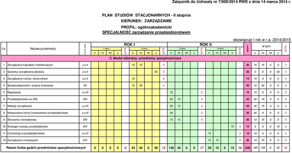 o.iii 3 15 4 45 3 15 4 8 Nowoczesne formy finansowania przedsiębiorstwa z.o.iii 3 2 3 3 2 9 Ekonomia menedżerska EIII 15 15 4 3 15 15 4 1 Strategie rozwoju przedsiębiorstw EIV 15 3 15 15 3 11 Controlling w przedsiębiorstwie z.