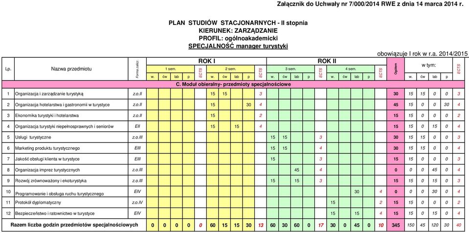 o.iii 45 4 45 4 9 Rozwój zrównoważony i ekoturystyka z.o.iii 15 15 3 15 15 15 3 1 Programowanie i obsługa ruchu turystycznego EIV 3 4 3 4 11 Protokół dyplomatyczny z.o.iv 15 2 15 15 2 12 Bezpieczeństwo i ratownictwo w turystyce EIV 15 15 4 15 15 15 4 6 15 15 3 13 6 3 6 17 3 45 1 345 15 45 12 3 4