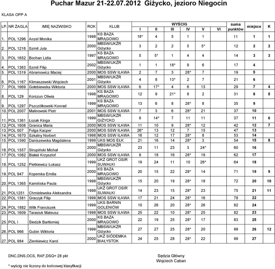 POL 9 Korszun Oliwia 9 * 8 8 5 9. POL 97 Pszczółkowski Konrad 6 8 8* 8 5 9 0. POL 007 Malinowski Piotr MOS SSW IŁAWA 7 6 8* 7 0. POL 6 Łozak Kinga 8 4* 7 7 6.