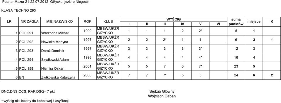 Martyna POL 9 Daraż Dominik 4 POL 94 Szydłowski Adam 5 POL 58 Niemira Oskar