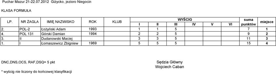 punktów miejsce. POL- Łożyński Adam 99 5 7 4.