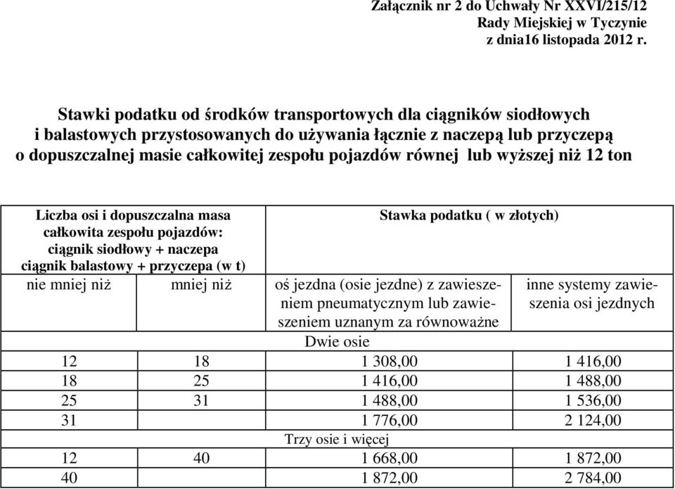 masie całkowitej zespołu pojazdów równej lub wyższej niż 12 ton Liczba osi i dopuszczalna masa całkowita zespołu pojazdów: ciągnik siodłowy + naczepa ciągnik