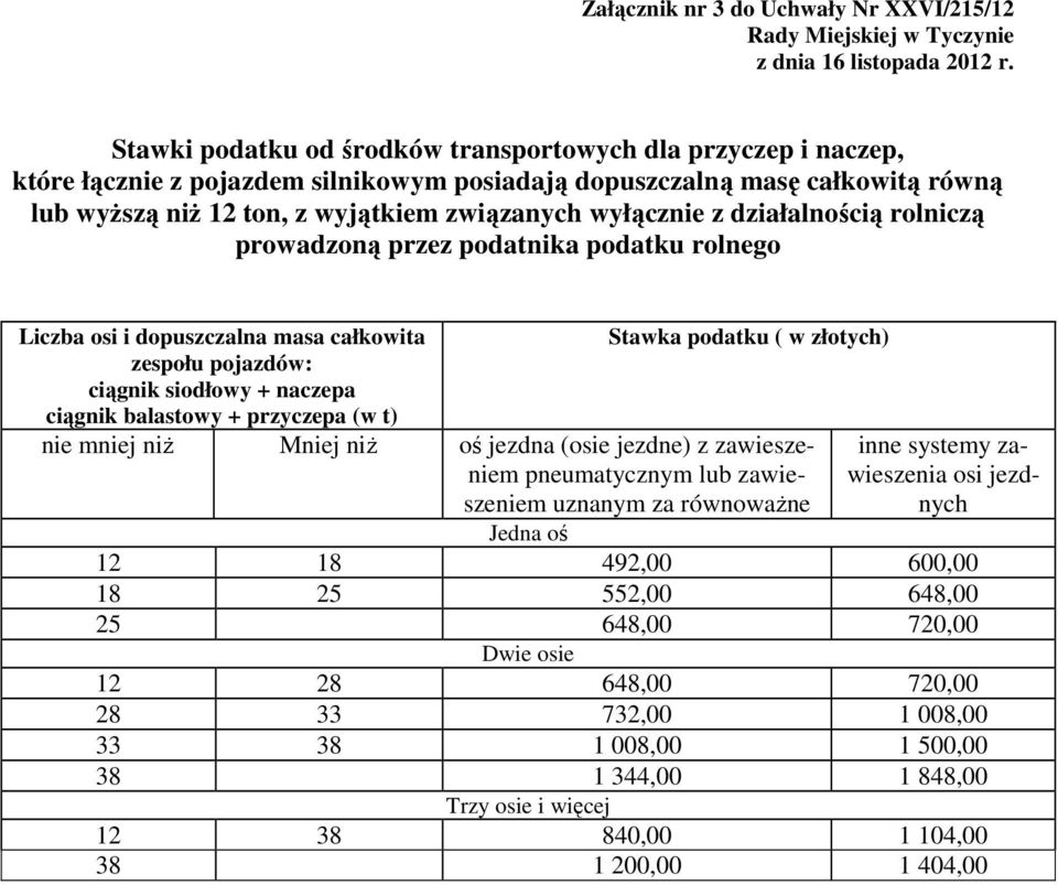 całkowita zespołu pojazdów: ciągnik siodłowy + naczepa ciągnik balastowy + przyczepa (w t) nie mniej niż Mniej niż oś jezdna (osie jezdne) z zawieszeniem Jedna oś 12 18 492,00