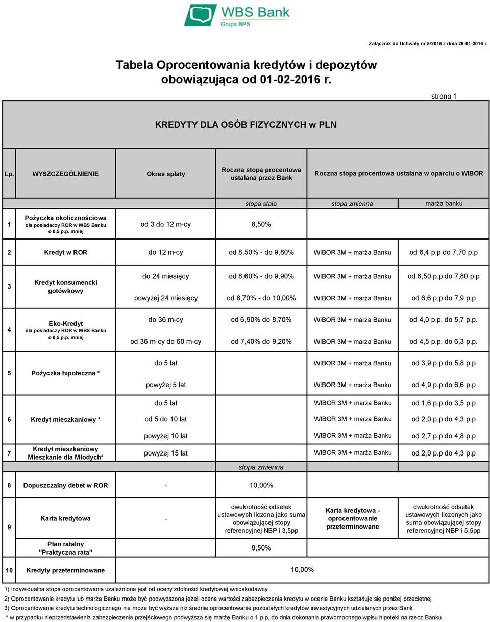 p Eko-Kredyt do m-cy od,90% do 8,0% WIBOR M + marża Banku od,0 p.p. do, p.p. od m-cy do 0 m-cy od,0% do 9,0% WIBOR M + marża Banku od, p.p. do, p.p. do lat WIBOR M + marża Banku od,9 p.p do,8 p.