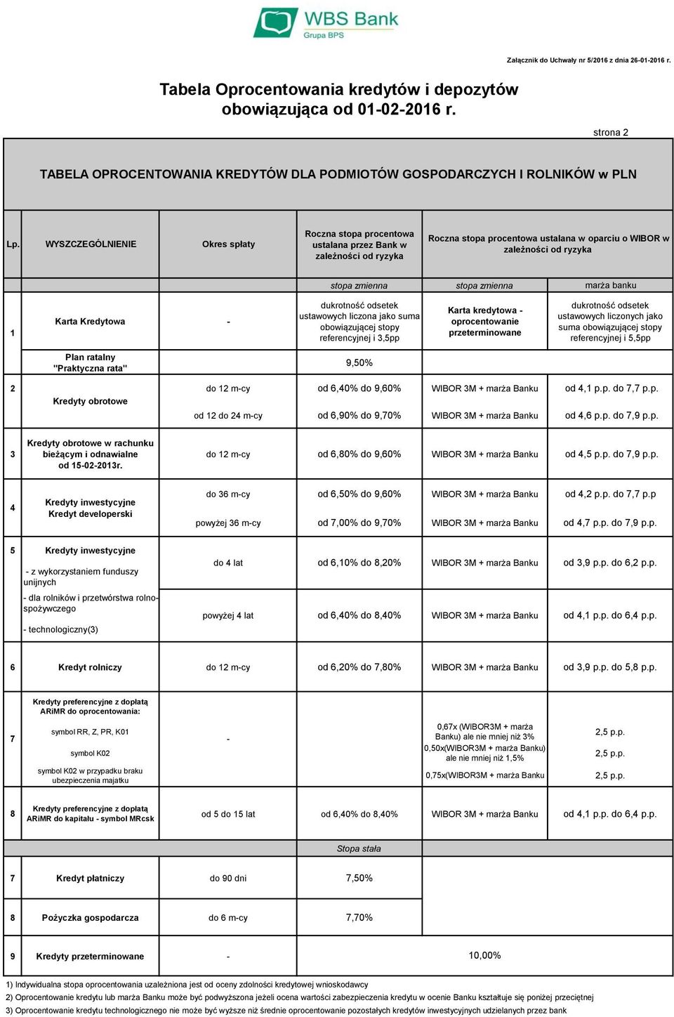 referencyjnej i,pp Plan ratalny "Praktyczna rata" 9,0% do m-cy od,0% do 9,0% WIBOR M + marża Banku od, p.p. do, p.p. Kredyty obrotowe od do m-cy od,90% do 9,0% WIBOR M + marża Banku od, p.p. do,9 p.p. Kredyty obrotowe w rachunku bieżącym i odnawialne od -0-0r.