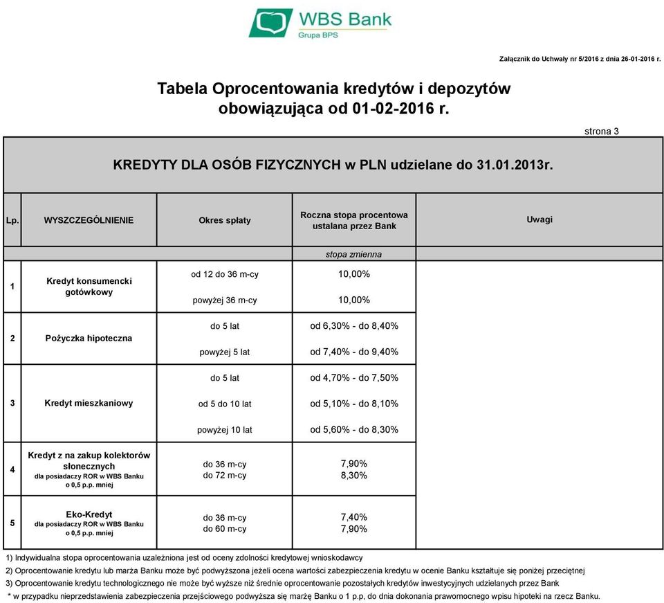 lat od,0% - do 8,0% powyżej 0 lat od,0% - do 8,0% Kredyt z na zakup kolektorów słonecznych do m-cy do m-cy,90% 8,0% Eko-Kredyt do m-cy do 0 m-cy,0%,90% ) Indywidualna stopa oprocentowania uzależniona