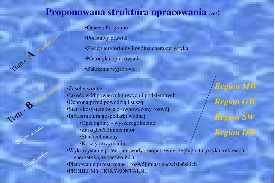 ekosystemów a zrównowaŝony rozwój Infrastruktura gospodarki wodnej Opis ogólny - wyszczególnienie Zarządca/administrator Stan techniczny Koszty utrzymania Wykorzystanie