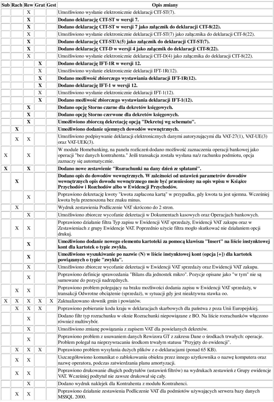 Dodano deklarację CIT-ST/A(5) jako załącznik do deklaracji CIT-ST(7). Dodano deklarację CIT-D w wersji 4 jako załącznik do deklaracji CIT-8(22).