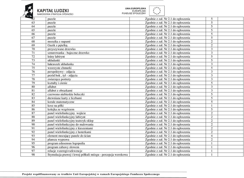 Nr 2.1 do ogłoszenia 3 71 sznurowanka - bajeczne drzewko Zgodnie z zał. Nr 2.1 do ogłoszenia 3 72 leśny labirynt Zgodnie z zał. Nr 2.1 do ogłoszenia 5 73 układanki Zgodnie z zał. Nr 2.1 do ogłoszenia 5 74 łańcuszek układanka Zgodnie z zał.