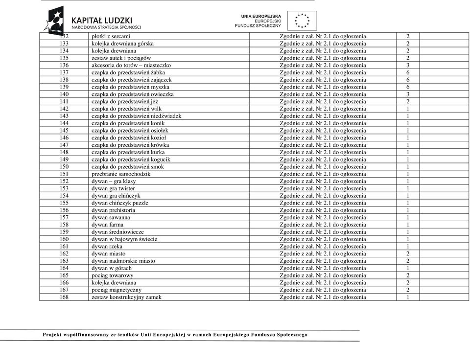 Nr 2.1 do ogłoszenia 6 139 czapka do przedstawień myszka Zgodnie z zał. Nr 2.1 do ogłoszenia 6 140 czapka do przedstawień owieczka Zgodnie z zał. Nr 2.1 do ogłoszenia 3 141 czapka do przedstawień jeż Zgodnie z zał.