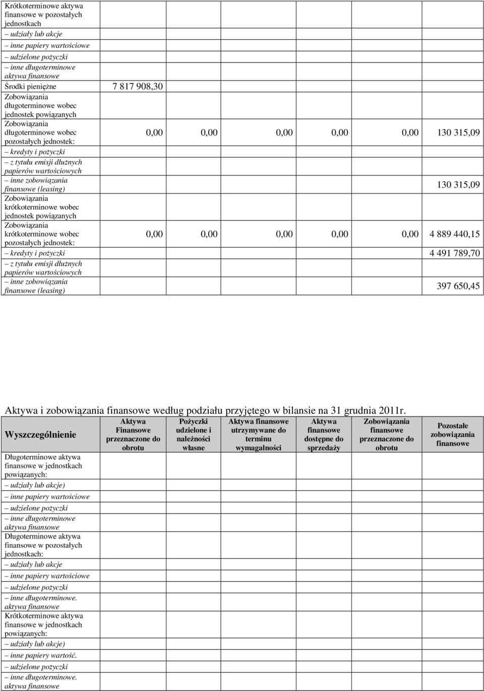 krótkoterminowe wobec 0,00 0,00 0,00 0,00 0,00 4 889 440,15 pozostałych jednostek: kredyty i pożyczki 4 491 789,70 z tytułu emisji dłużnych papierów wartościowych inne zobowiązania (leasing) 397