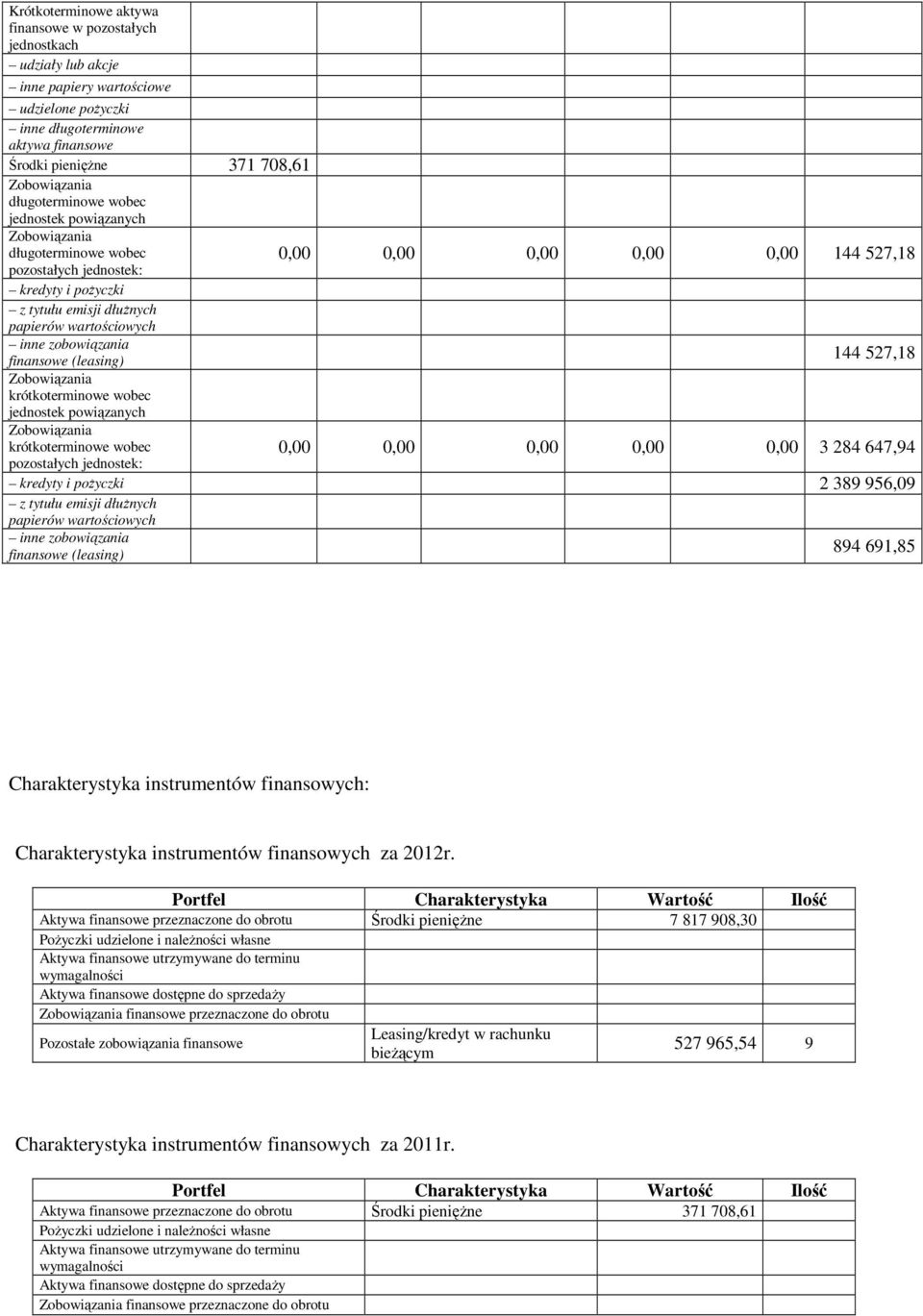 krótkoterminowe wobec 0,00 0,00 0,00 0,00 0,00 3 284 647,94 pozostałych jednostek: kredyty i pożyczki 2 389 956,09 z tytułu emisji dłużnych papierów wartościowych inne zobowiązania (leasing) 894