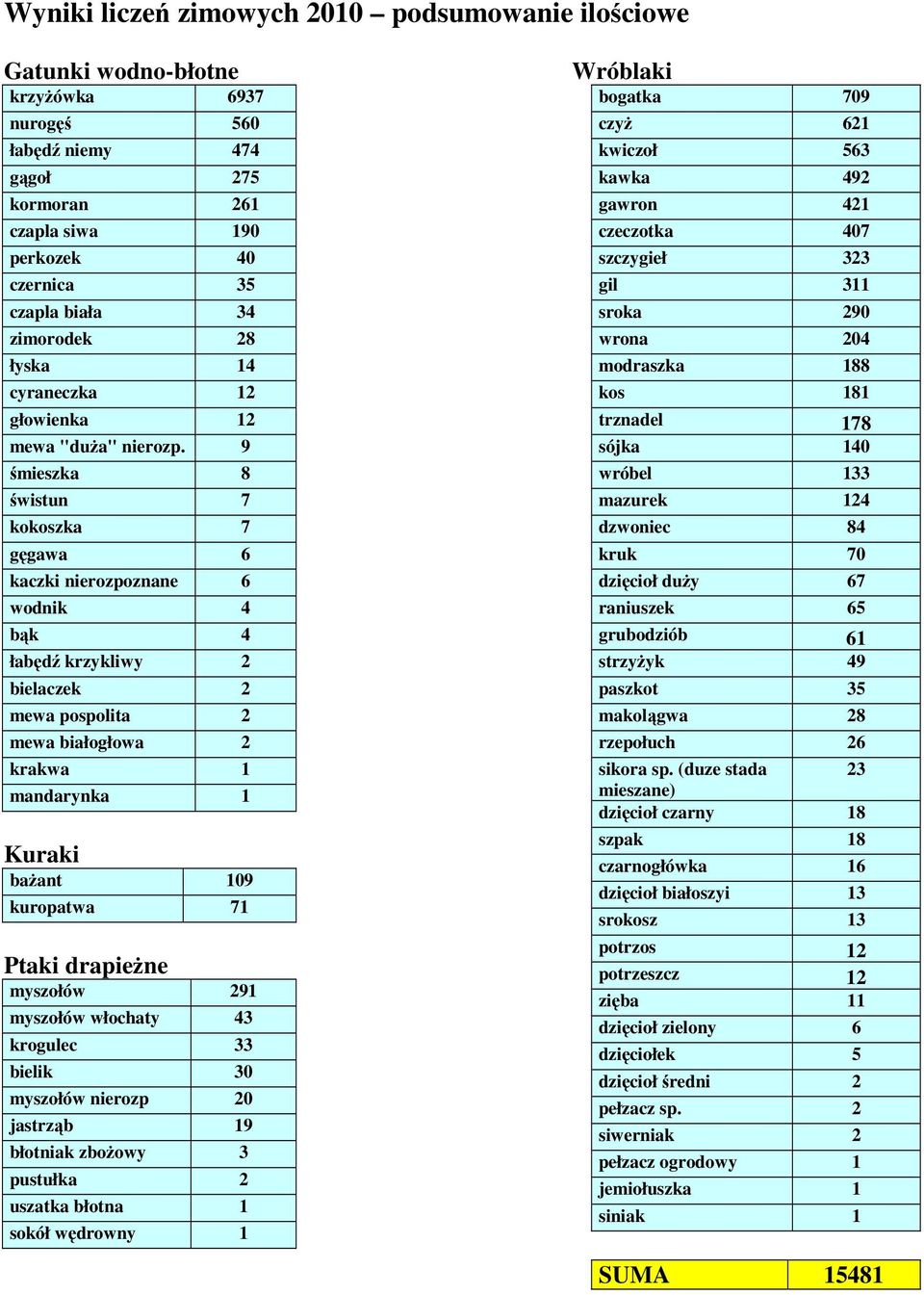 9 śmieszka 8 świstun 7 kokoszka 7 gęgawa 6 kaczki nierozpoznane 6 wodnik 4 bąk 4 łabędź krzykliwy bielaczek mewa pospolita mewa białogłowa krakwa mandarynka bażant 09 kuropatwa 7 myszołów 9 myszołów