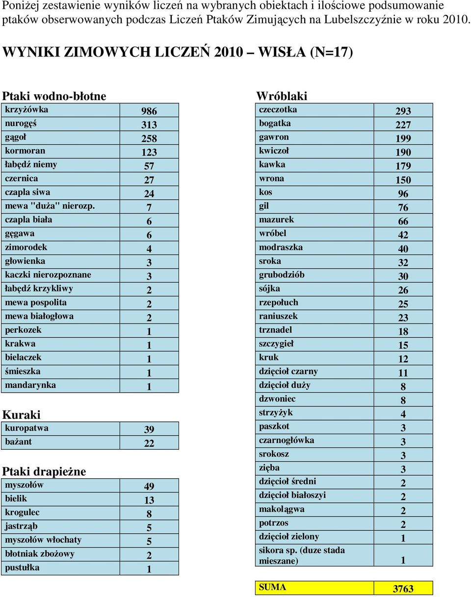 7 czapla biała 6 gęgawa 6 zimorodek 4 głowienka 3 kaczki nierozpoznane 3 łabędź krzykliwy mewa pospolita mewa białogłowa perkozek krakwa bielaczek śmieszka mandarynka kuropatwa 39 bażant myszołów 49
