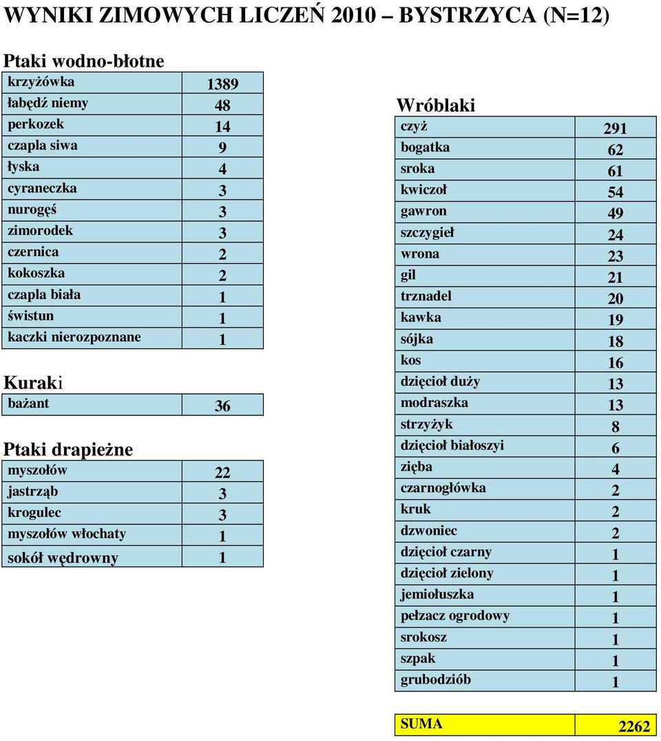 bogatka 6 sroka 6 kwiczoł 54 gawron 49 szczygieł 4 wrona 3 gil trznadel 0 kawka 9 sójka 8 kos 6 dzięcioł duży 3 modraszka 3 strzyżyk 8