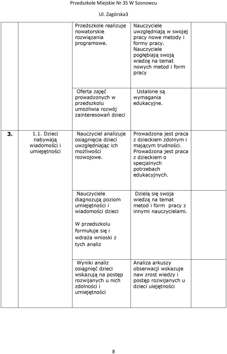 1. Dzieci nabywają wiadomości i umiejętności Nauczyciel analizuje osiągnięcia dzieci uwzględniając ich możliwości rozwojowe. Prowadzona jest praca z dzieckiem zdolnym i mającym trudności.