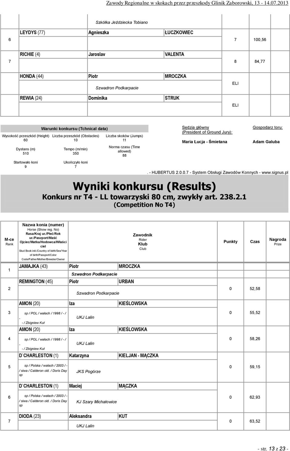 /country of birth/sex/year of birth/passport/color Punkty Czas JAMAJKA () Piotr MROCZKA REMINGTON (5) Piotr URBAN 0 5,5 AMON (0) Iza KIEŚLOWSKA sp / POL / wałach / 99 / - / - - / Zbigniew Kut 0 55,5