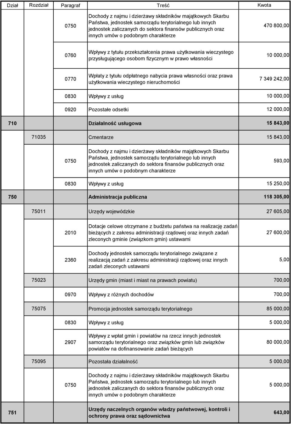 Urzędy wojewódzkie 27 605,00 zadań 27 600,00 2360 Dochody jednostek samorządu terytorialnego związane z realizacją zadań z zakresu administracji rządowej oraz innych zadań zleconych ustawami 5,00