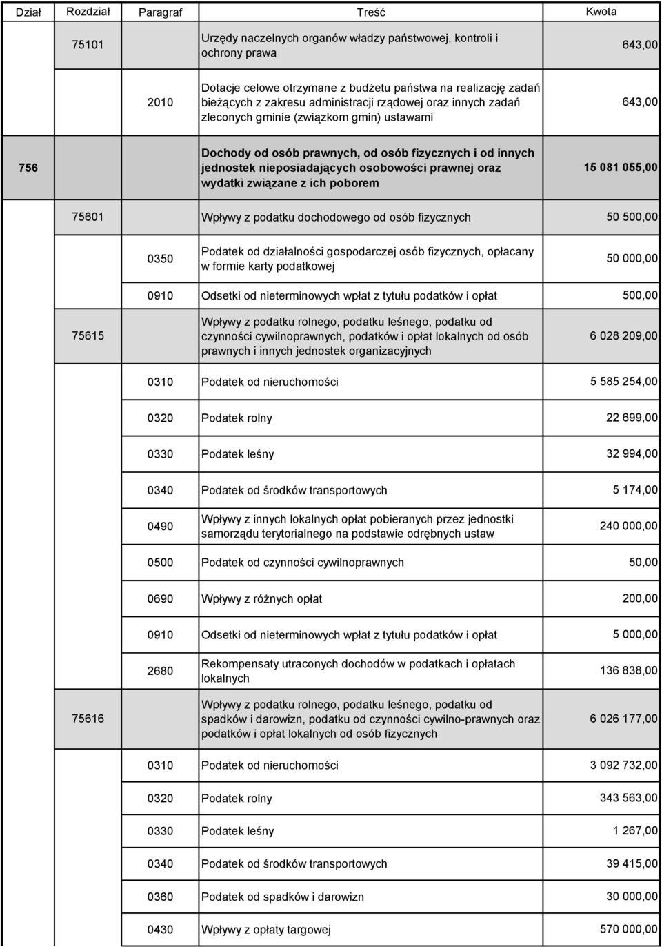 karty podatkowej 50 000,00 0910 Odsetki od nieterminowych wpłat z tytułu podatków i opłat 500,00 Wpływy z podatku rolnego, podatku leśnego, podatku od 75615 czynności cywilnoprawnych, podatków i