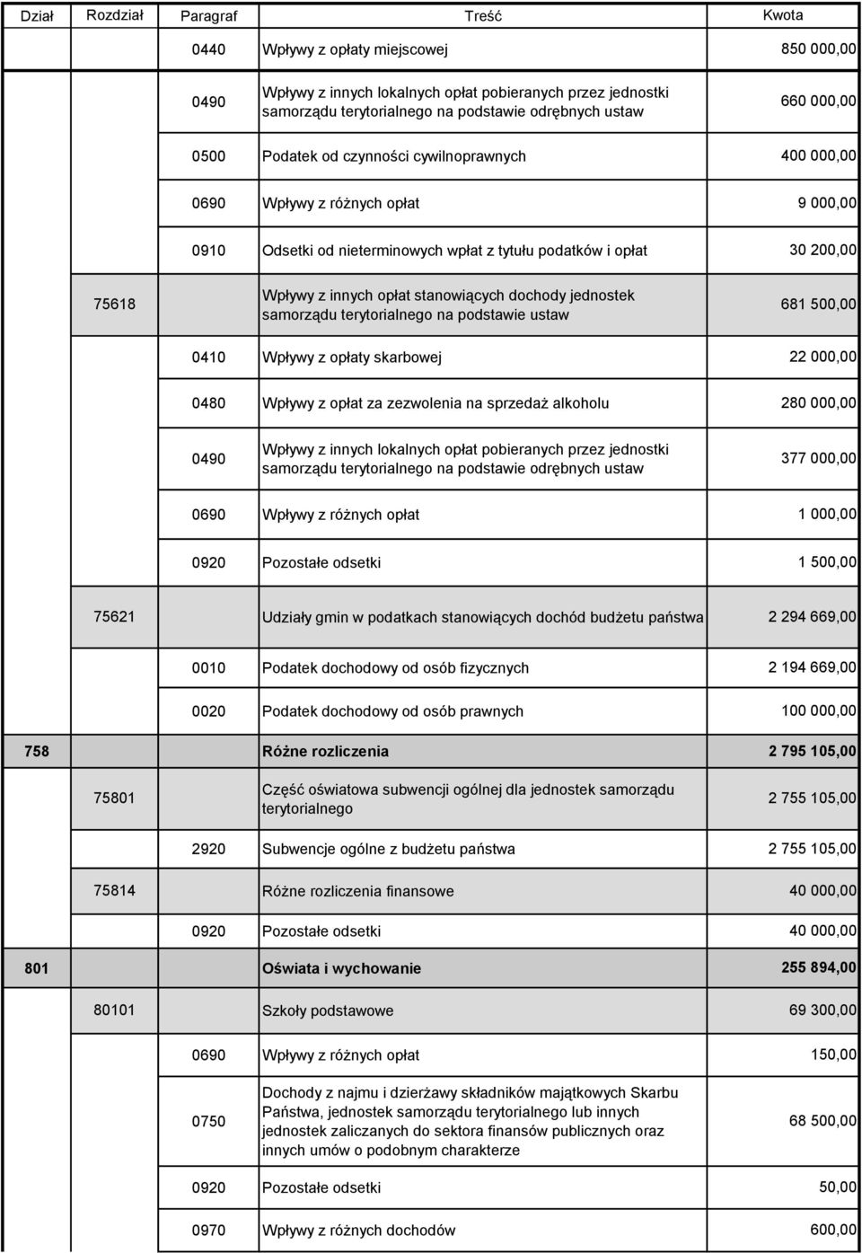 terytorialnego na podstawie ustaw 0410 Wpływy z opłaty skarbowej 22 000,00 0480 Wpływy z opłat za zezwolenia na sprzedaż alkoholu 280 000,00 0490 Wpływy z innych lokalnych opłat pobieranych przez