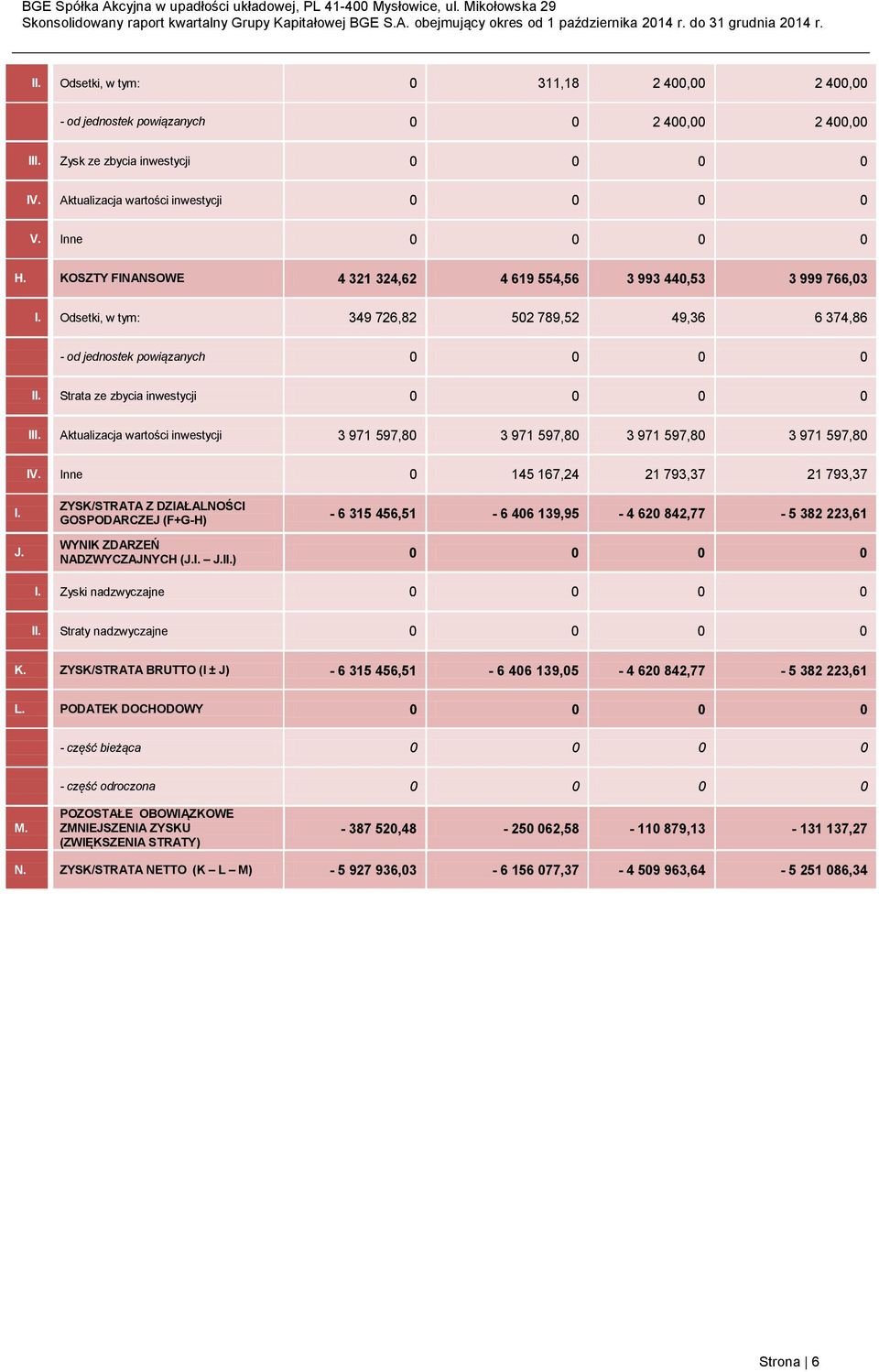 wartości inwestycji 3 971 597,80 3 971 597,80 3 971 597,80 3 971 597,80 IV. Inne 0 145 167,24 21 793,37 21 793,37 J.