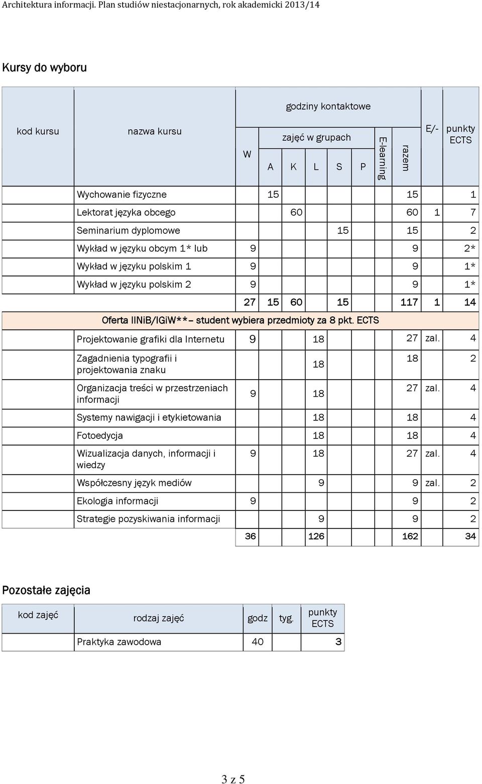 4 Zagadnienia typografii i 18 2 18 projektowania znaku Organizacja treści w przestrzeniach 9 18 27 zal.