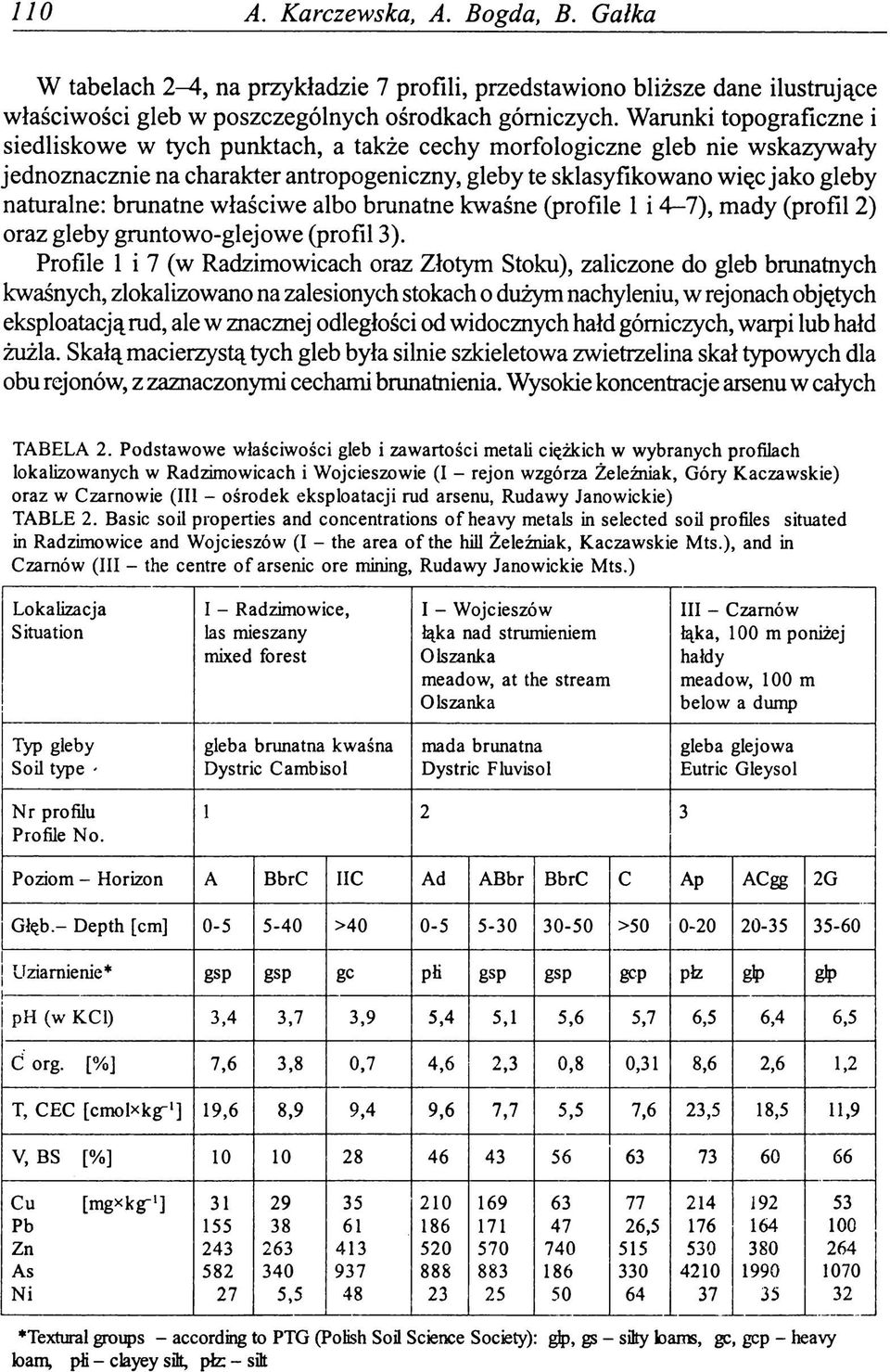 brunatne właściwe albo brunatne kwaśne (profile 1 i 4-7), mady (profil 2) oraz gleby gruntowo-glejowe (profil 3).