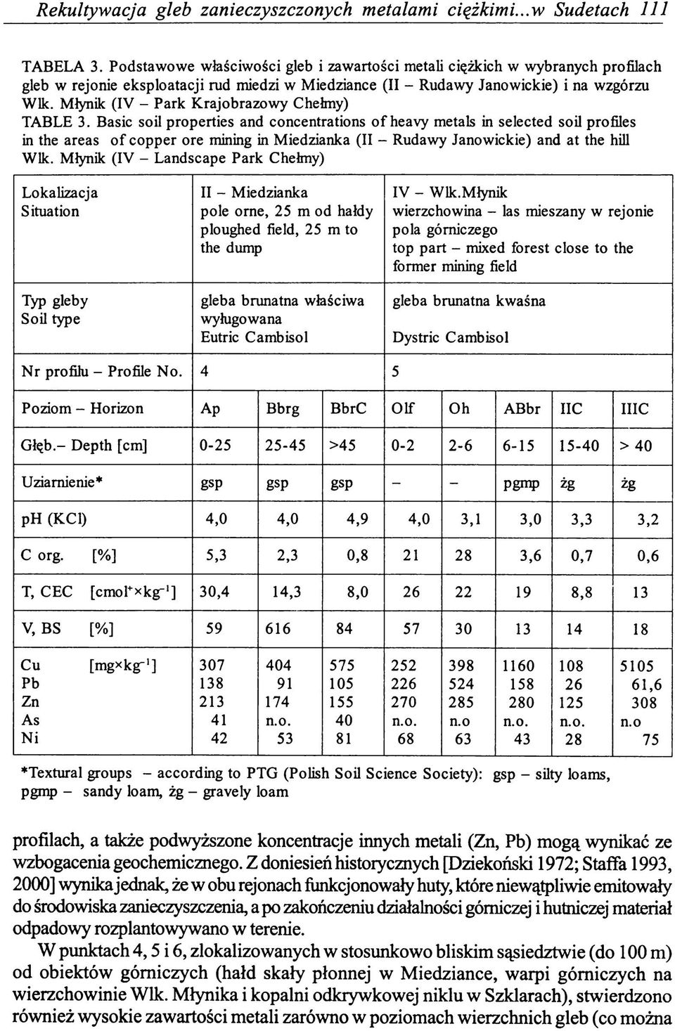 Młynik (IV - Park Krajobrazowy Chełmy) TABLE 3.