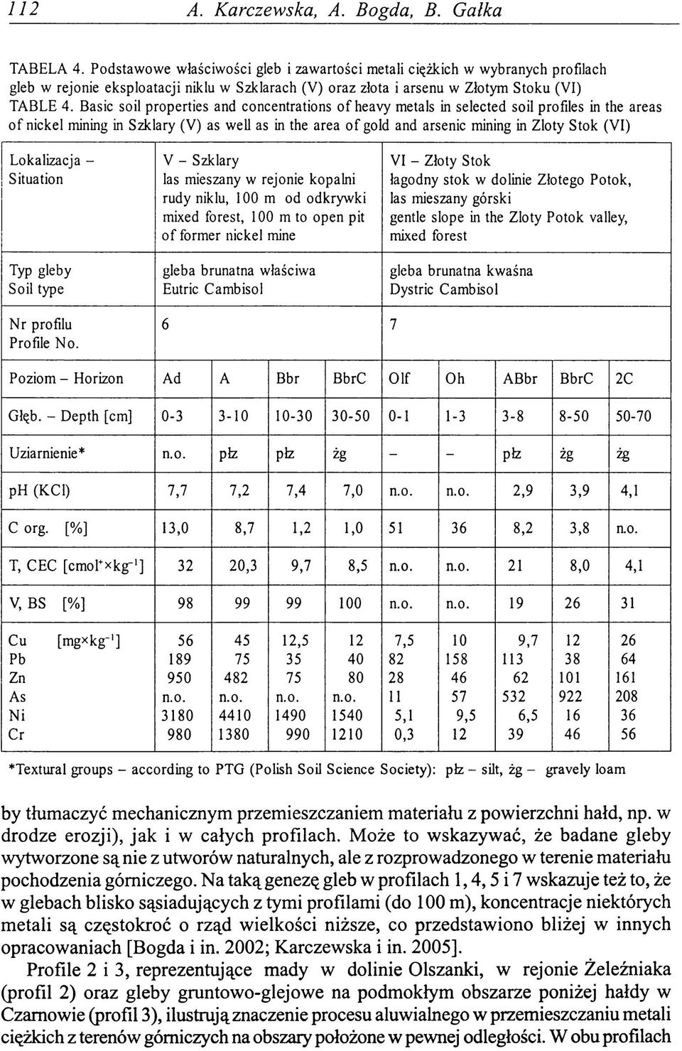 Basic soil properties and concentrations o f heavy metals in selected soil profiles in the areas o f nickel mining in Szklary (V) as well as in the area o f gold and arsenic mining in Zloty Stok (VI)