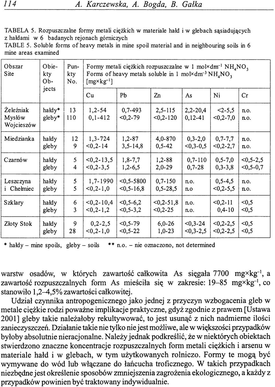 Formy metali ciężkich rozpuszczalne w 1 molxdm-1 NH4N 0 3 Forms o f heavy metals soluble in 1 molxdm-3 NH4N 0 3 [mgxkg-1] Cu Pb Zn As Ni Cr Żeleźniak hałdy* 13 1,2-54 0,7-493 2,5-115 2,2-20,4 <2-5,5