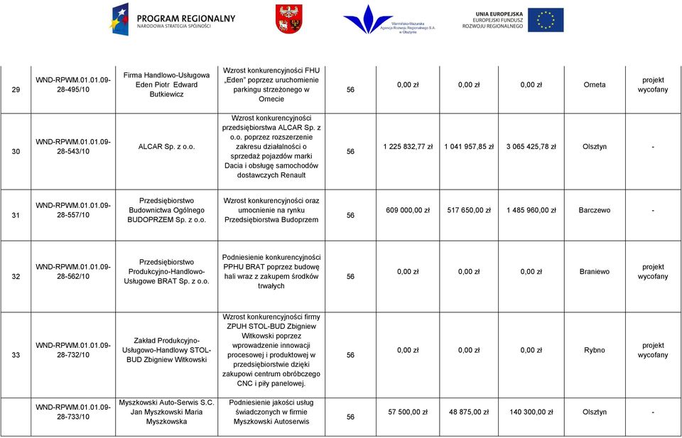 o. Wzrost konkurencyjności przedsiębiorstwa o.