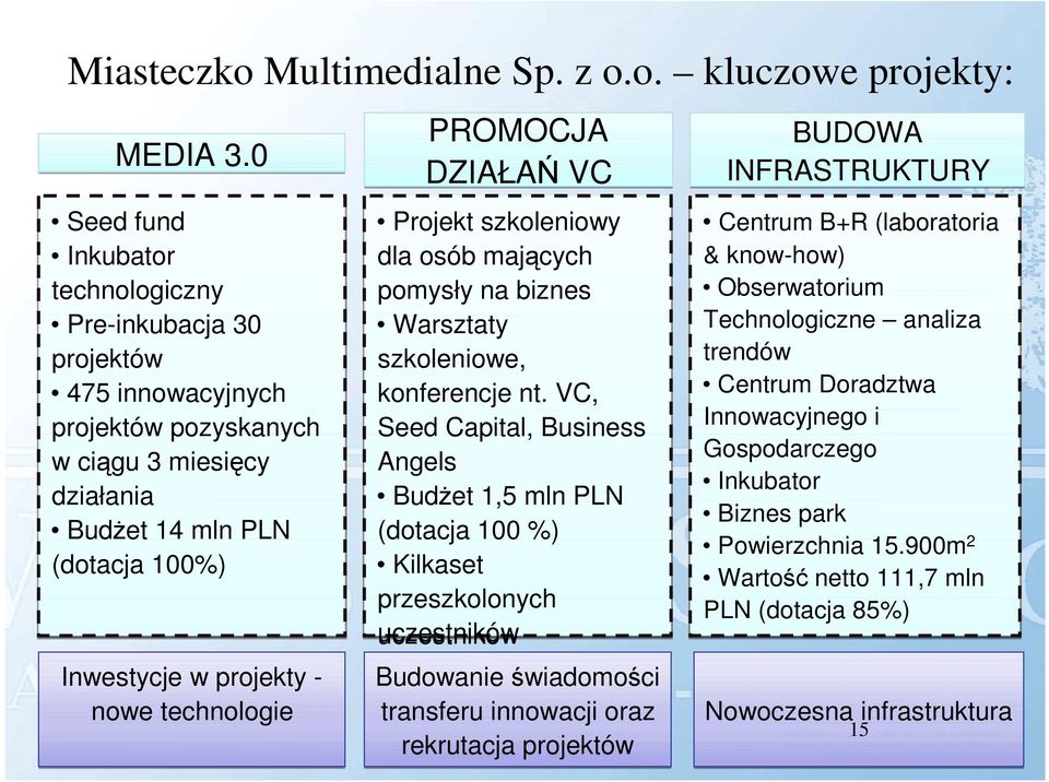 technologie PROMOCJA DZIAŁAŃ VC Projekt szkoleniowy dla osób mających pomysły na biznes Warsztaty szkoleniowe, konferencje nt.