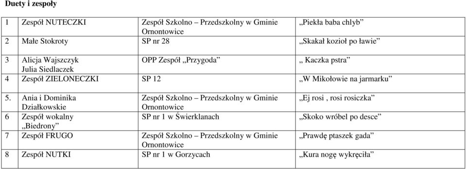 Ania i Dominika Zespół Szkolno Przedszkolny w Gminie Ej rosi, rosi rosiczka Działkowskie 6 Zespół wokalny SP nr 1 w Świerklanach Skoko