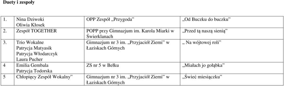 Przyjaciół Ziemi w Patrycja Matyasik Łaziskach Górnych Patrycja Włodarczyk Laura Pucher 4 Emilia Gembala ZS nr 5 w Bełku