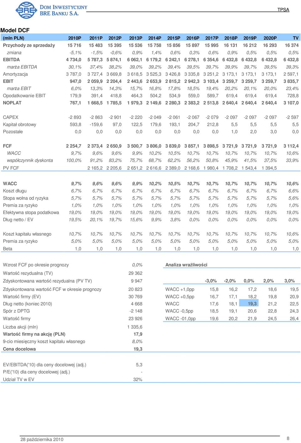 38,2% 39,0% 39,2% 39,4% 39,5% 39,7% 39,9% 39,7% 39,5% 39,3% Amortyzacja 3 787,0 3 727,4 3 669,8 3 618,5 3 525,3 3 426,8 3 335,8 3 251,2 3 173,1 3 173,1 3 173,1 2 597,1 EBIT 947,0 2 059,9 2 204,4 2