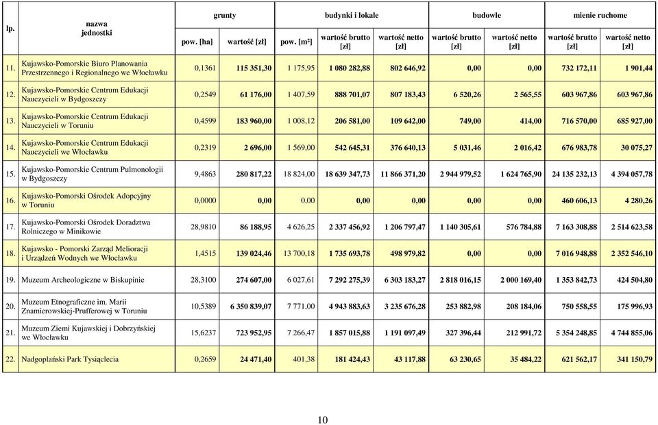 Nauczycieli w Toruniu Kujawsko-Pomorskie Centrum Edukacji Nauczycieli we Włocławku Kujawsko-Pomorskie Centrum Pulmonologii w Bydgoszczy Kujawsko-Pomorski Ośrodek Adopcyjny w Toruniu Kujawsko-Pomorski