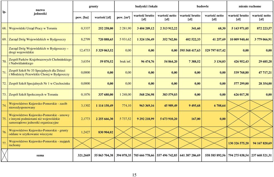 Zarząd Dróg Wojewódzkich w Bydgoszczy 8,2799 720 888,65 5 931,62 1 324 156,49 352 742,86 402 522,33 41 257,69 10 009 940,44 3 779 066,91 70. 71.