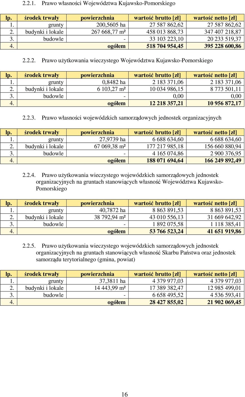 środek trwały powierzchnia 1. grunty 0,8482 ha 2 183 371,06 2 183 371,06 2. budynki i lokale 6 103,27 m² 10 034 986,15 8 773 501,11 3. budowle - 0,00 0,00 4. ogółem 12 218 357,21 10 956 872,17 2.2.3. Prawo własności wojewódzkich samorządowych jednostek organizacyjnych lp.