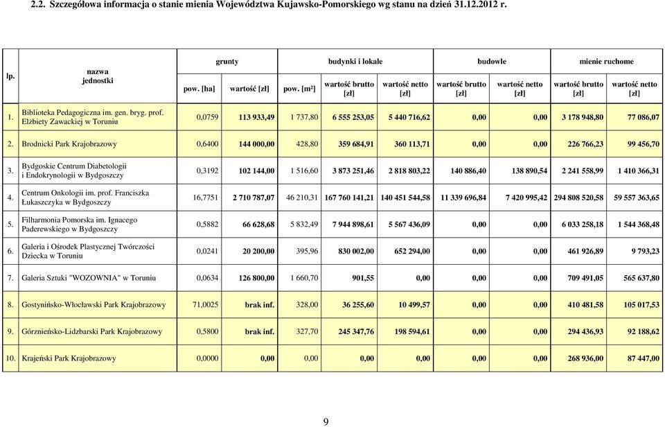 Brodnicki Park Krajobrazowy 0,6400 144 000,00 428,80 359 684,91 360 113,71 0,00 0,00 226 766,23 99 456,70 3. 4. 5. 6. Bydgoskie Centrum Diabetologii i Endokrynologii w Bydgoszczy Centrum Onkologii im.