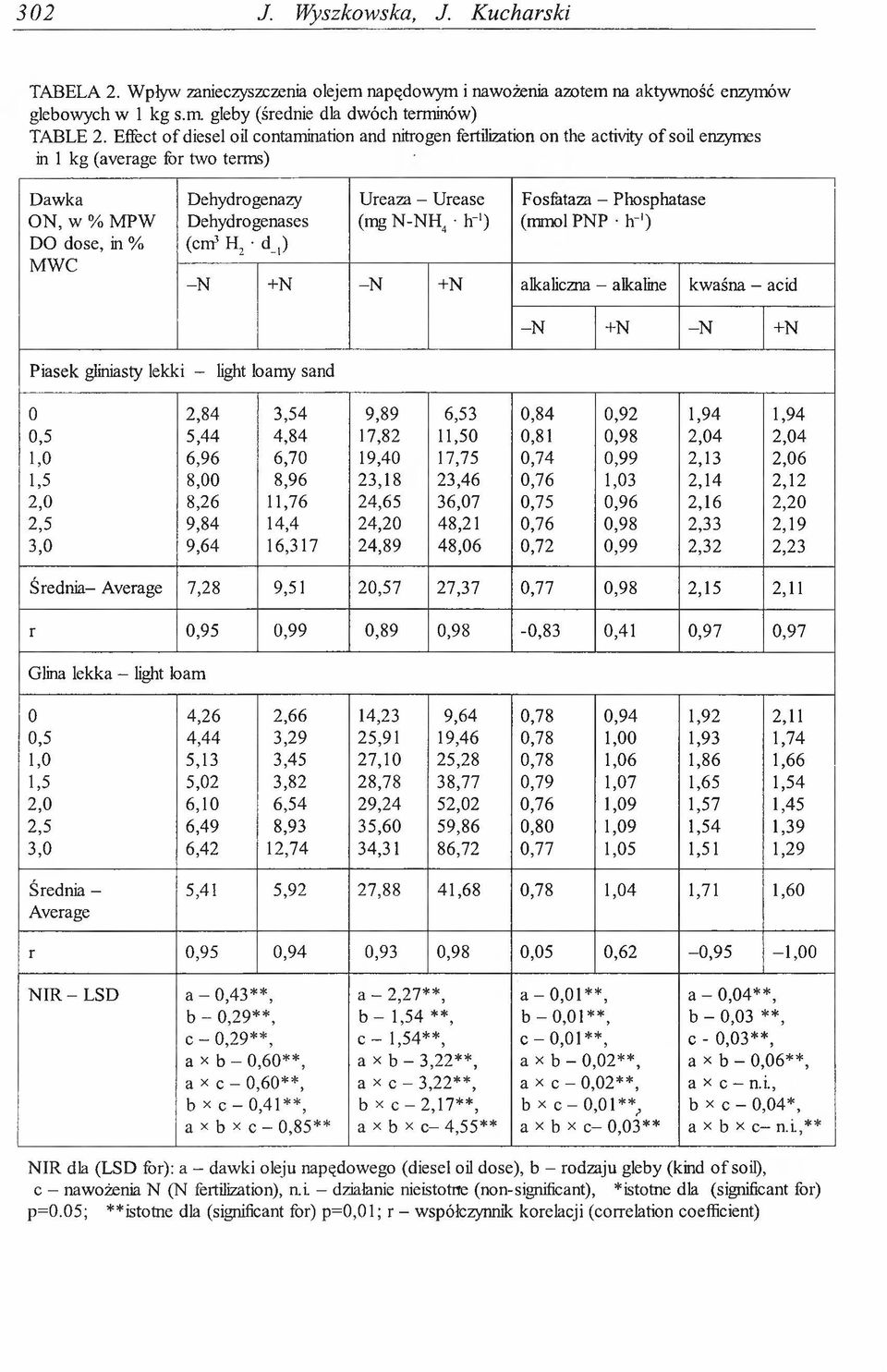 d_,) Ureaza - Urease (mg N-NH4 h_1) Fosfataza - Phosphatase (mmol PNP h"1) -N +N -N +N alkaliczna - alkaline kwaśna - acid -N +N -N +N Piasek gliniasty lekki - light loamy sand 0 0,5 1,0 1.5 2, 0 2.