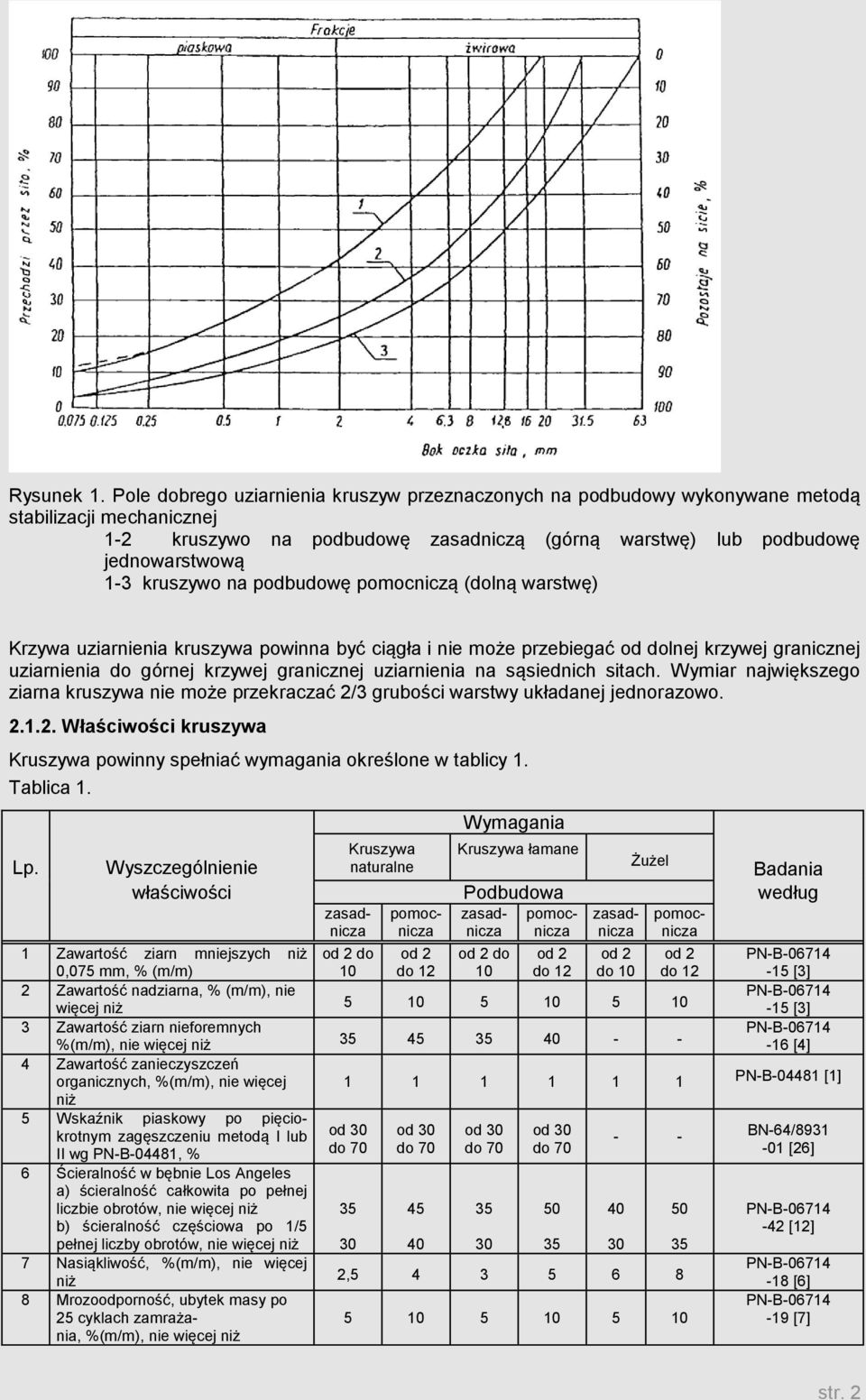 na podbudowę pomocniczą (dolną warstwę) Krzywa uziarnienia kruszywa powinna być ciągła i nie może przebiegać od dolnej krzywej granicznej uziarnienia do górnej krzywej granicznej uziarnienia na