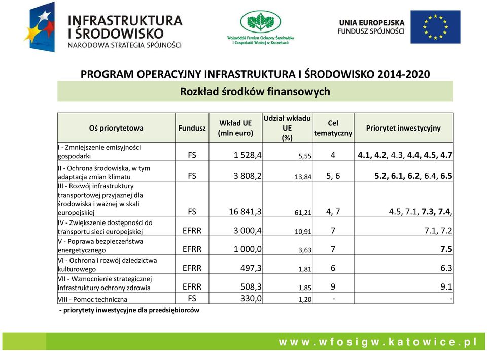 5 III -Rozwój infrastruktury transportowej przyjaznej dla środowiska i ważnej w skali europejskiej FS 16841,3 61,21 4, 7 4.5, 7.1, 7.3, 7.