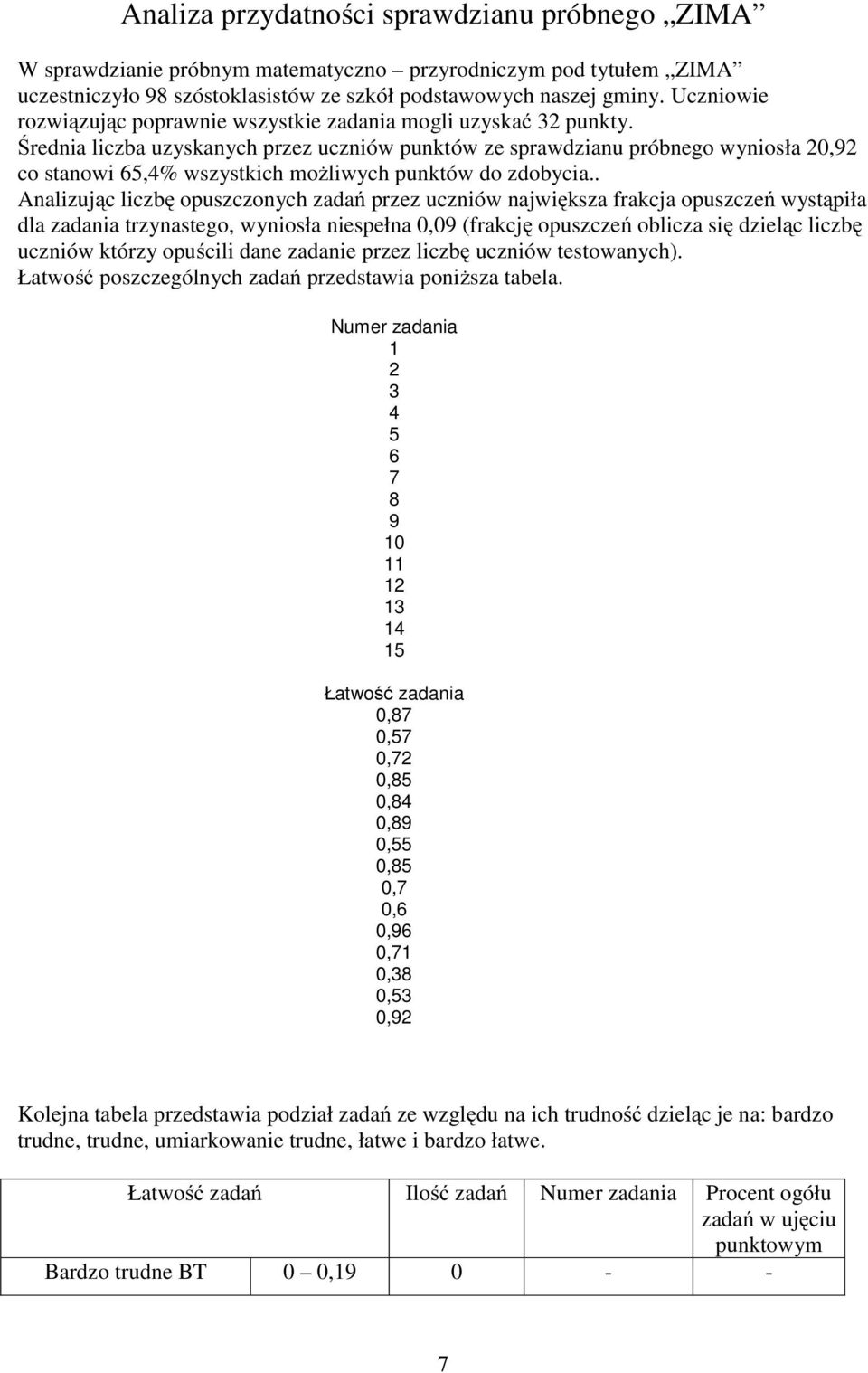 Średnia liczba uzyskanych przez uczniów punktów ze sprawdzianu próbnego wyniosła 20,92 co stanowi 65,4% wszystkich możliwych punktów do zdobycia.