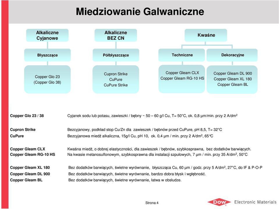 przy 2 A/dm 2 Cupron Strike Bezcyjanowy, podkład stop Cu/Zn dla zawieszek / bębnów przed CuPure, ph 8,5, T= 32 C CuPure Bezcyjanowa miedź alkaliczna, 15g/l Cu, ph 10, ok. 0,4 µm / min.